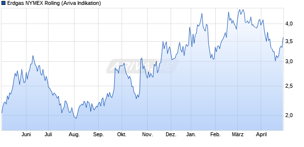 Erdgas NYMEX Rolling Rohstoff Chart