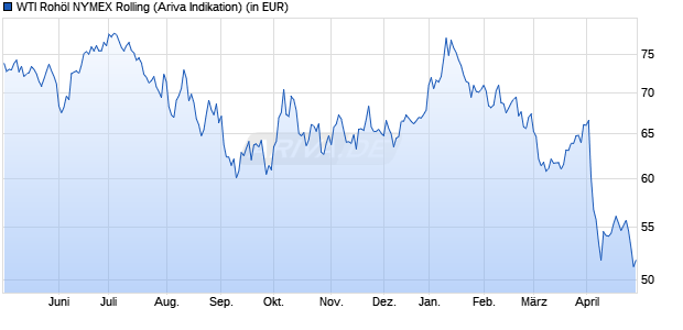 WTI Rohöl NYMEX Rolling Rohstoff Chart