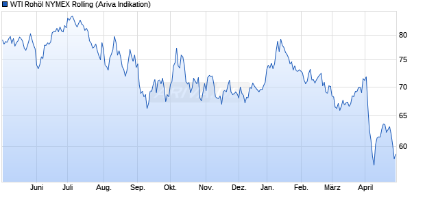 WTI Rohöl NYMEX Rolling Rohstoff Chart