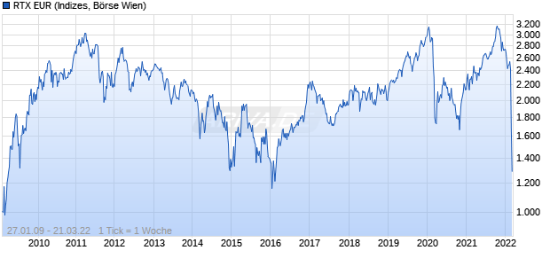 RTX EUR Chart