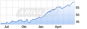 T. Rowe Price Funds - US Equity Fund A Chart