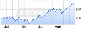 ABAKUS New Growth Stocks Chart