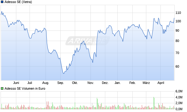 Adesso SE Aktie Chart