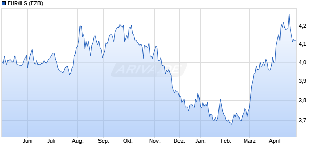 EUR/ILS (Euro / Israelischer Schekel) Währung Chart