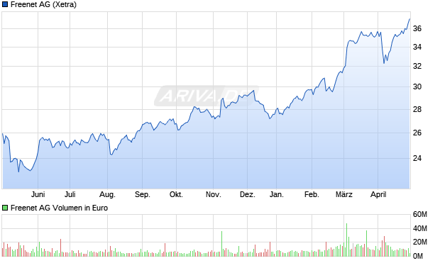 Freenet AG Aktie Chart