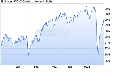 Performance des iShares STOXX Global Select Dividend 100 UCITS ETF (DE) (WKN A0F5UH, ISIN DE000A0F5UH1)