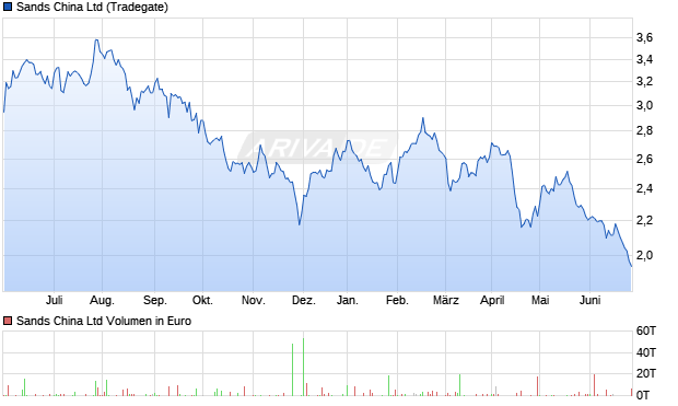 Sands China Ltd Aktie Chart