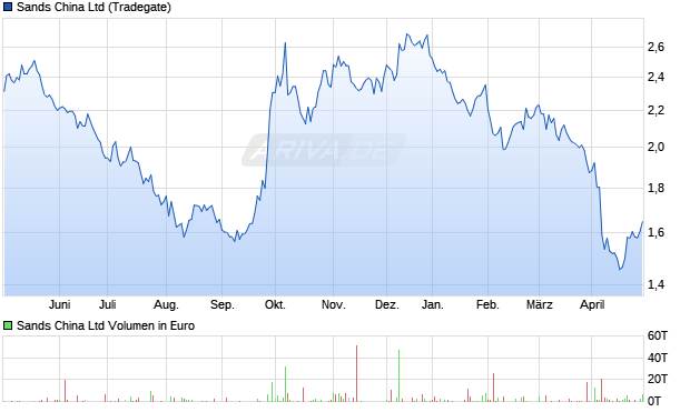 Sands China Ltd Aktie Chart