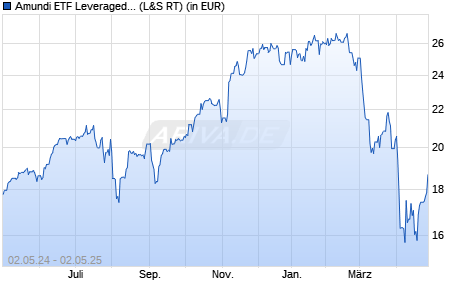 Performance des Amundi ETF Leveraged MSCI USA Daily UCITS ETF - EUR (C/D) (WKN A0X8ZS, ISIN FR0010755611)