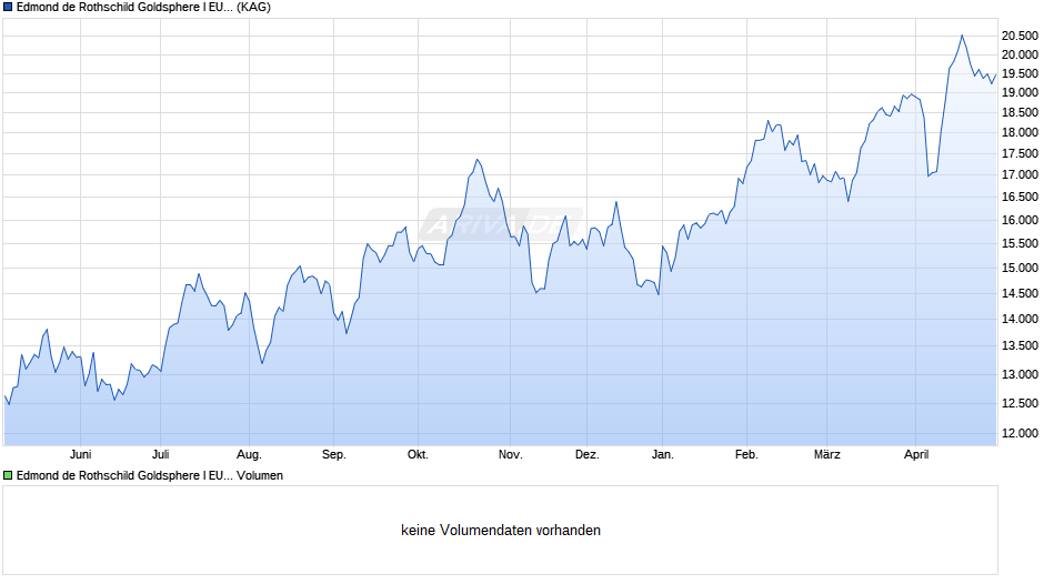 Edmond de Rothschild Goldsphere I EUR Chart