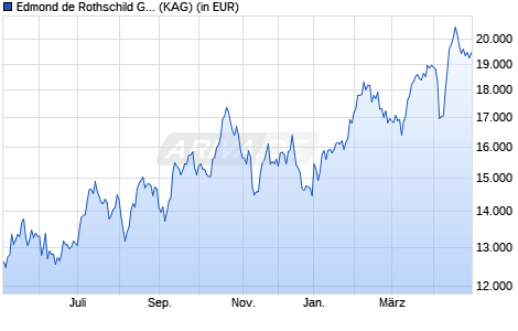 Performance des Edmond de Rothschild Goldsphere I EUR (WKN A1CS16, ISIN FR0010664078)