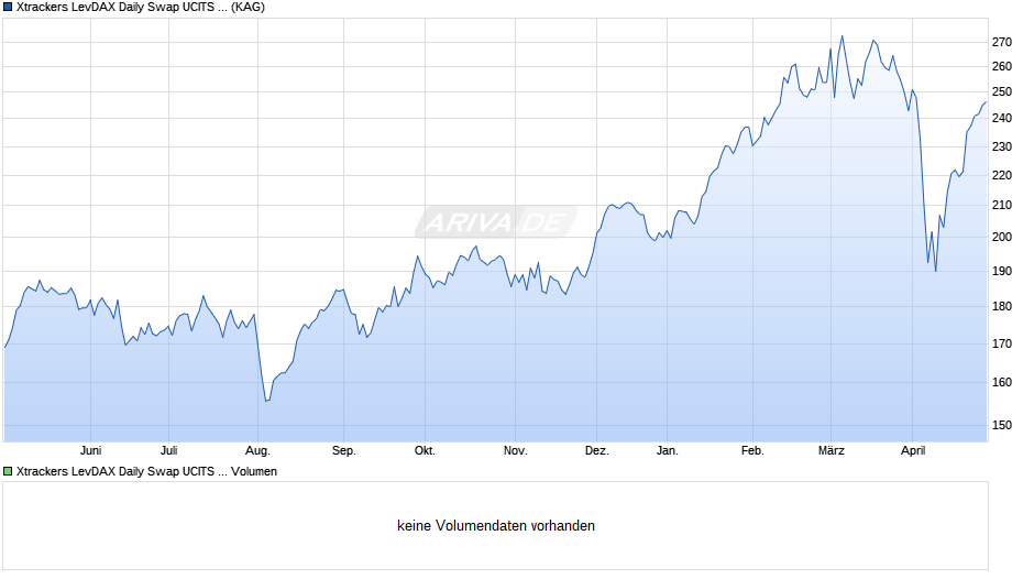 Xtrackers LevDAX Daily Swap UCITS ETF 1C Chart