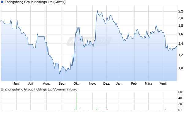 Zhongsheng Group Holdings Ltd Aktie Chart