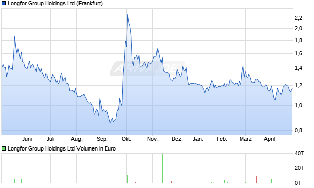 Longfor Group Holdings Ltd Aktie Chart