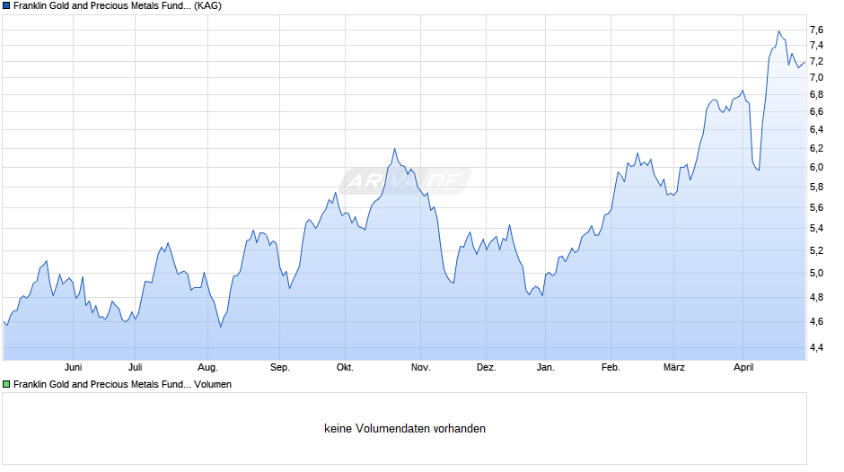 Franklin Gold and Precious Metals Fund Class A (acc) EUR-H1 Chart