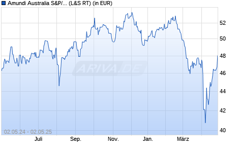 Performance des Amundi Australia S&P/ASX 200 UCITS ETF Dist (WKN LYX0FU, ISIN LU0496786905)
