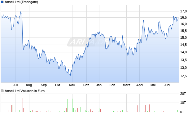 Ansell Ltd Aktie Chart