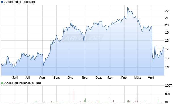 Ansell Ltd Aktie Chart