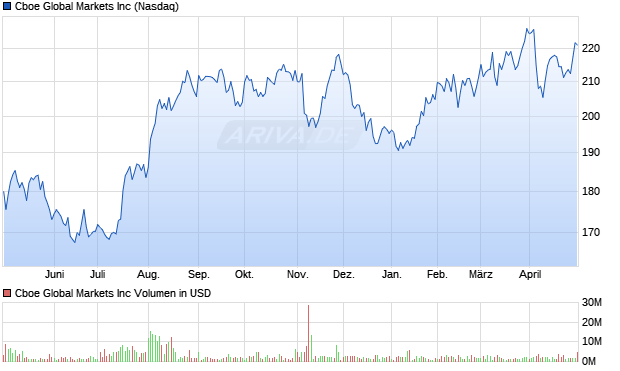 Cboe Global Markets Inc Aktie Chart