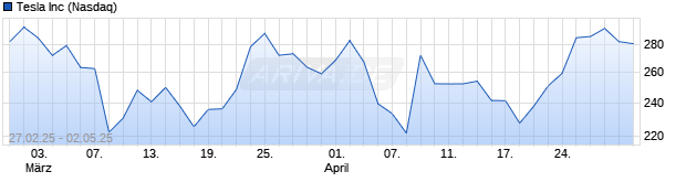 Chart Tesla