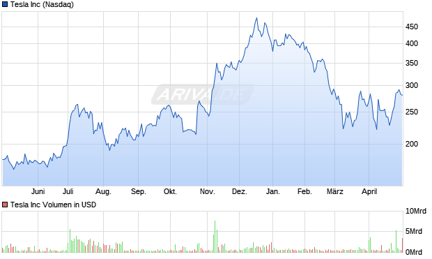 Tesla Inc Aktie Chart