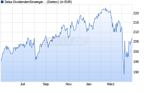 Performance des Deka-DividendenStrategie CF (A) (WKN DK2CDS, ISIN DE000DK2CDS0)