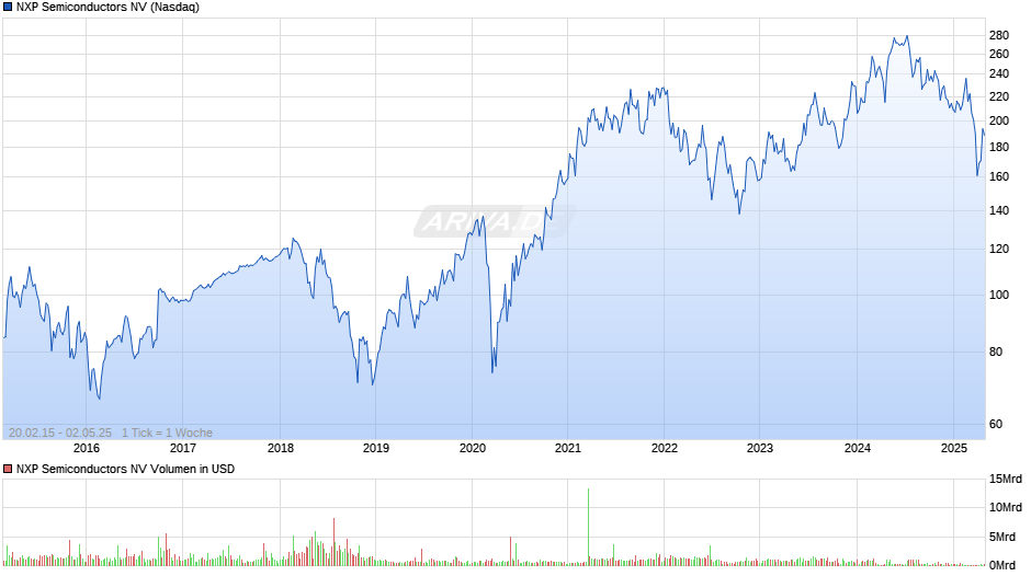 NXP Semiconductors NV Chart