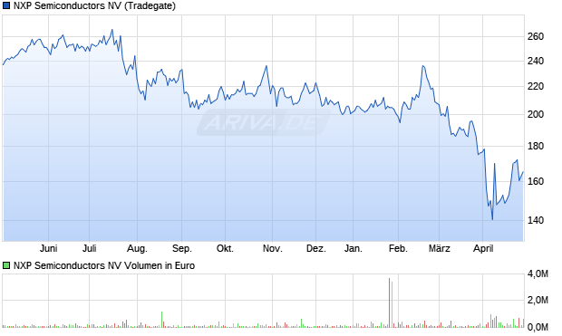 NXP Semiconductors NV Aktie Chart