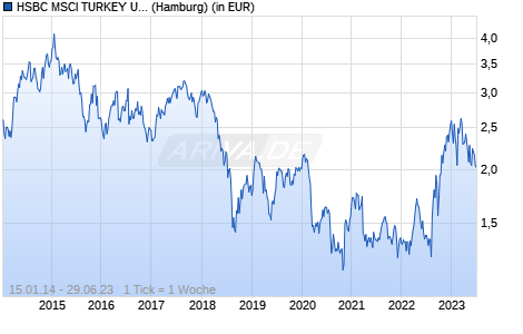 Performance des HSBC MSCI TURKEY UCITS ETF (WKN A1H436, ISIN IE00B5BRQB73)