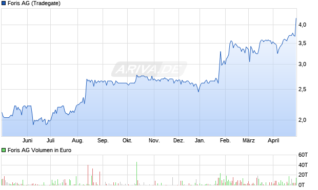 Foris AG Aktie Chart
