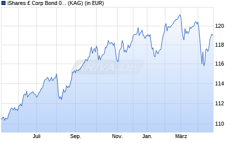 Performance des iShares £ Corp Bond 0-5yr UCITS ETF GBP Dist (WKN A1C3NF, ISIN IE00B5L65R35)