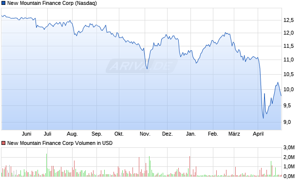 New Mountain Finance Corp Aktie Chart