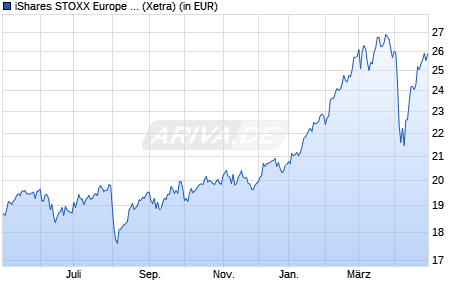 Performance des iShares STOXX Europe 600 Banks UCITS ETF (DE) (WKN A0F5UJ, ISIN DE000A0F5UJ7)