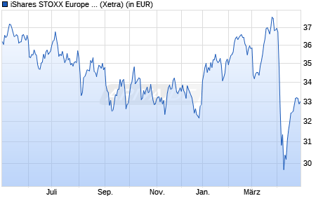 Performance des iShares STOXX Europe 600 Oil & Gas UCITS ETF (DE) (WKN A0H08M, ISIN DE000A0H08M3)