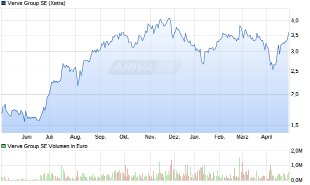 Verve Group SE Aktie Chart