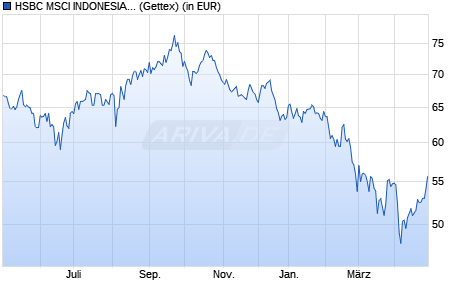 Performance des HSBC MSCI INDONESIA UCITS ETF (WKN A1H8BN, ISIN IE00B46G8275)