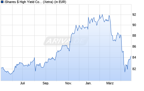 Performance des iShares $ High Yield Corp Bond UCITS ETF USD (Dist) (WKN A1H5UN, ISIN IE00B4PY7Y77)
