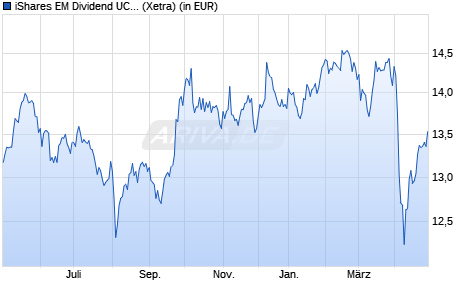 Performance des iShares EM Dividend UCITS ETF USD Dist (WKN A1JNZ9, ISIN IE00B652H904)