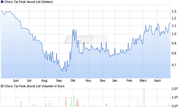 Chow Tai Fook Jewel Ltd Aktie Chart