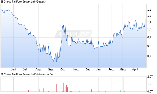 Chow Tai Fook Jewel Aktie Chart