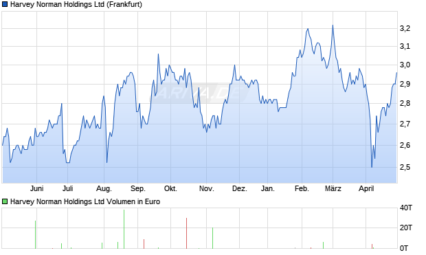 Harvey Norman Holdings Ltd Aktie Chart