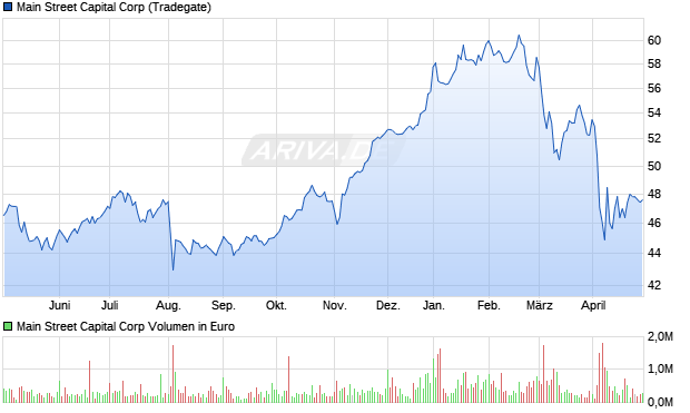 Main Street Capital Corp Aktie Chart