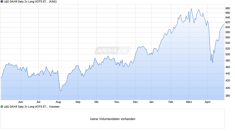 L&G DAX® Daily 2x Long UCITS ETF EUR Acc. ETF Chart