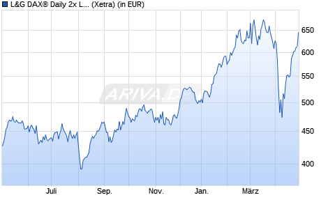 Performance des L&G DAX® Daily 2x Long UCITS ETF EUR Acc. ETF (WKN A0X895, ISIN IE00B4QNHH68)