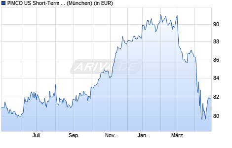 Performance des PIMCO US Short-Term Hi. Yield Corp. Bd Idx UCITS ETF USD I (WKN A1JU1K, ISIN IE00B7N3YW49)