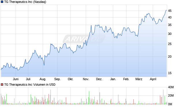 TG Therapeutics Inc Aktie Chart