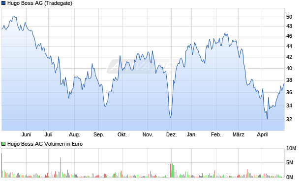 Hugo Boss AG Aktie Chart