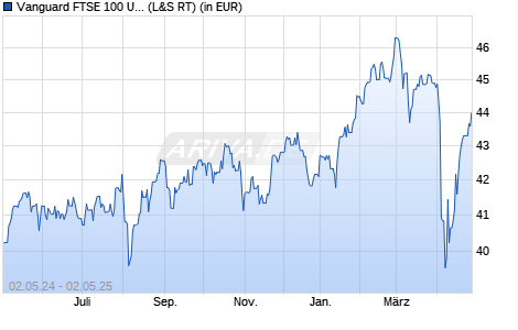 Performance des Vanguard FTSE 100 UCITS ETF (GBP) Dist (WKN A1JX54, ISIN IE00B810Q511)