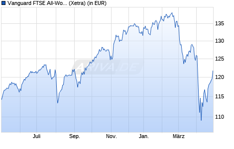 Performance des Vanguard FTSE All-World UCITS ETF USD Dist (WKN A1JX52, ISIN IE00B3RBWM25)