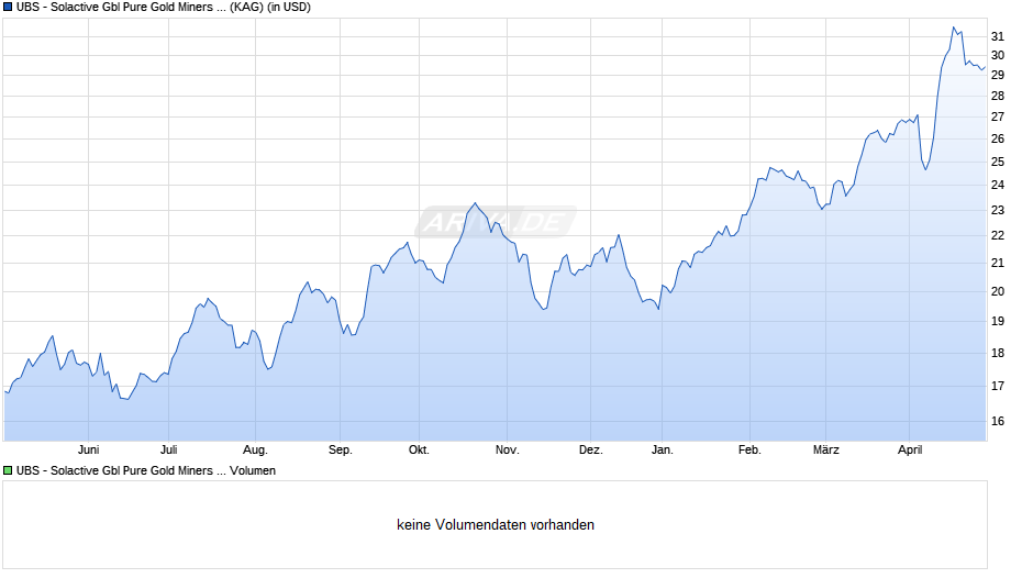 UBS - Solactive Gbl Pure Gold Miners UCITS ETF (USD) A-dis Chart
